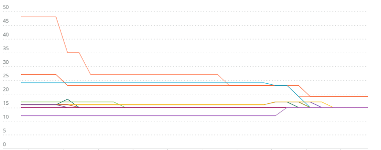 Horizontal pod autoscaling right-sizing action