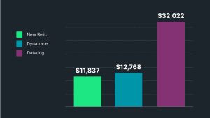 Bar graph displaying comparison between New Relic, Dynatrace, and Datadog