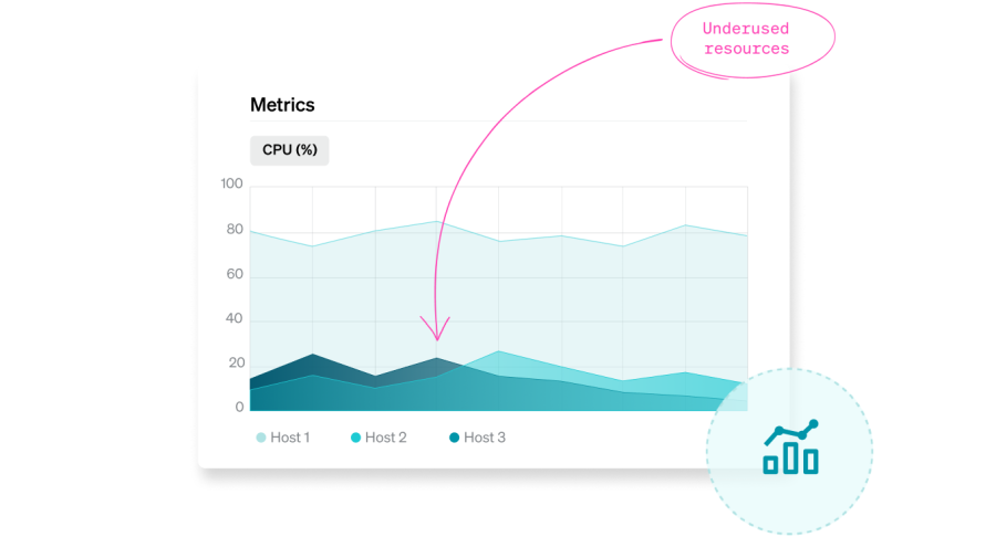 CPU % chart illustration showing underused resources