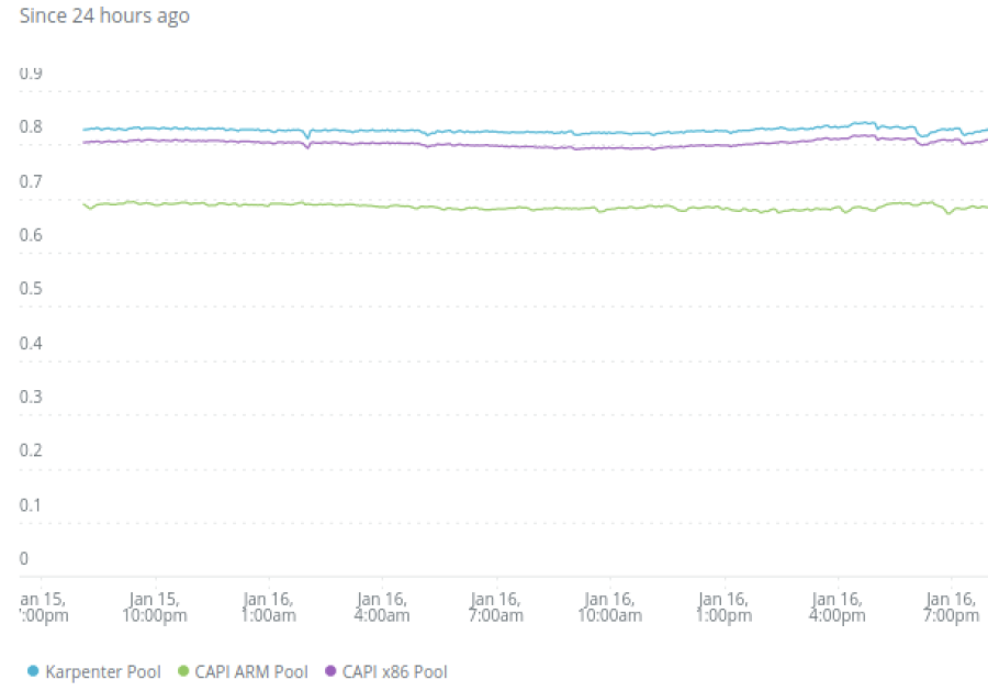 karpenter-backed pool chart