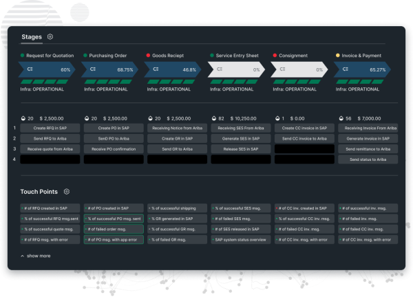 Dashboard of sequential arrows for steps of a SAP business process, with boxes under each step representing every system supporting each one.