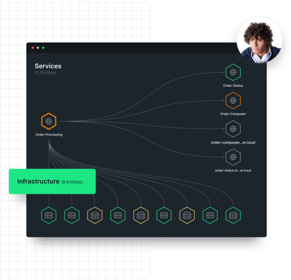 Chart depicting an application connecting to other apps and infrastructure