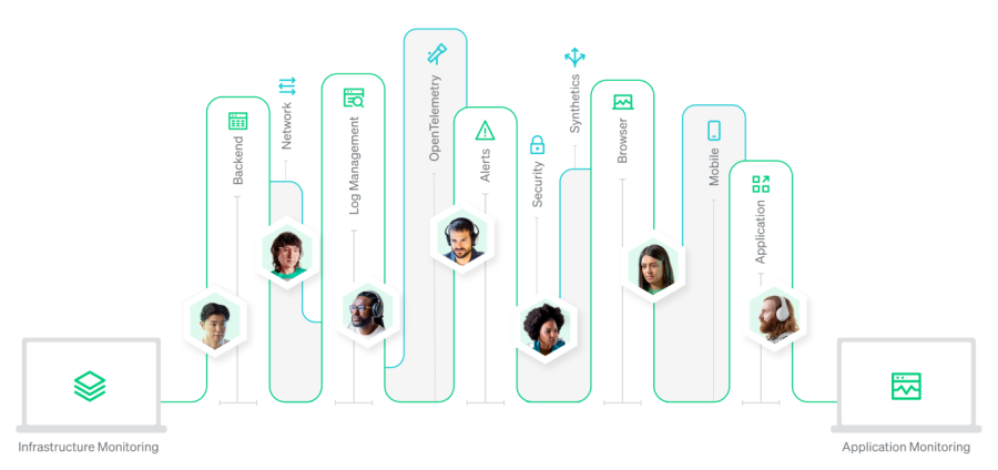 Siloed infra and APM tools