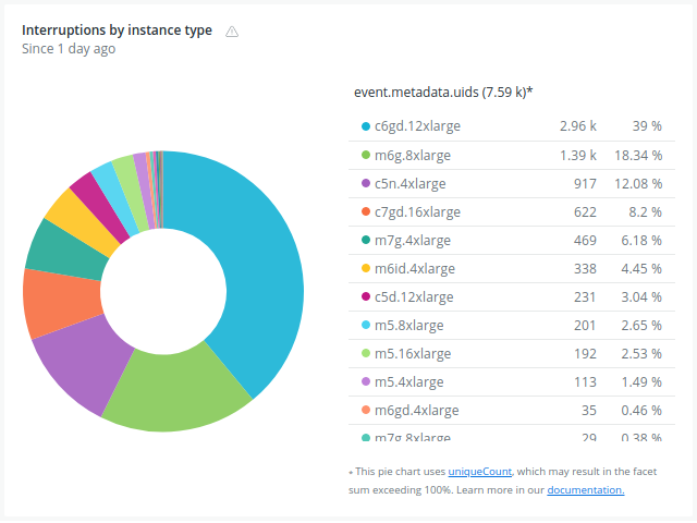 Spot instance chart