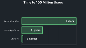 Graphique montrant qu'il a fallu 2 mois seulement à ChatGPT pour atteindre 100 millions d'utilisateurs